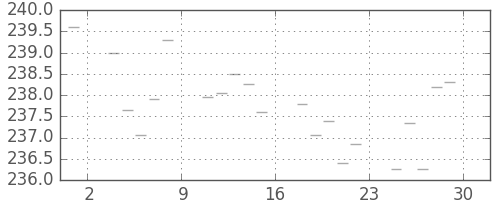 米ドル/円の日足チャート(1983年4月)