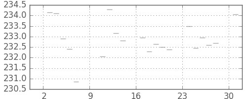 米ドル/円の日足チャート(1983年10月)
