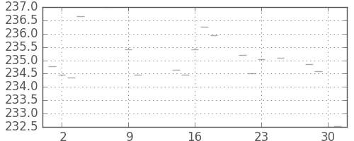 米ドル/円の日足チャート(1983年11月)