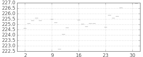 米ドル/円の日足チャート(1984年4月)