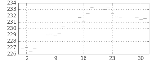米ドル/円の日足チャート(1984年5月)
