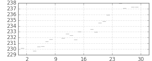 米ドル/円の日足チャート(1984年6月)