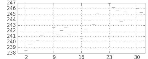 米ドル/円の日足チャート(1984年7月)
