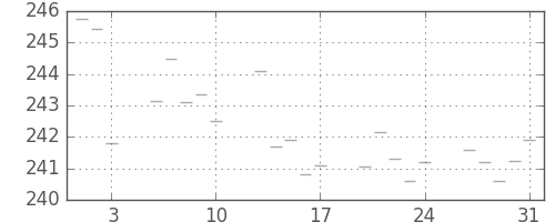 米ドル/円の日足チャート(1984年8月)