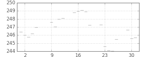 米ドル/円の日足チャート(1984年10月)