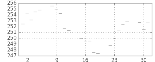 米ドル/円の日足チャート(1985年4月)