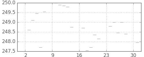 米ドル/円の日足チャート(1985年6月)