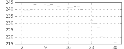 米ドル/円の日足チャート(1985年9月)