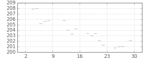 米ドル/円の日足チャート(1985年11月)