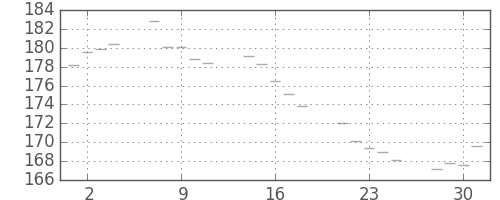 米ドル/円の日足チャート(1986年4月)