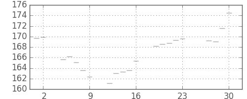 米ドル/円の日足チャート(1986年5月)