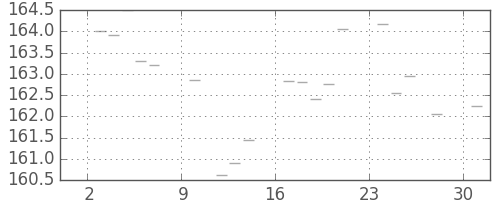 米ドル/円の日足チャート(1986年11月)