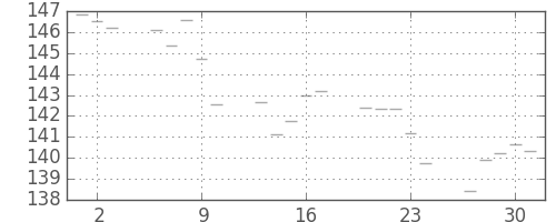 米ドル/円の日足チャート(1987年4月)