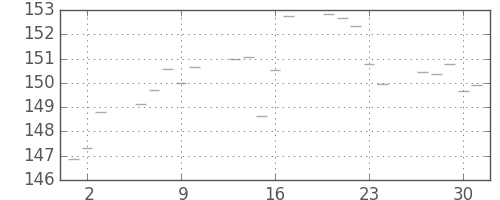 米ドル/円の日足チャート(1987年7月)
