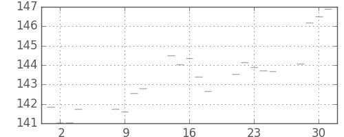 米ドル/円の日足チャート(1987年9月)