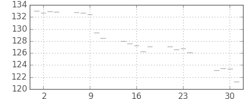 米ドル/円の日足チャート(1987年12月)