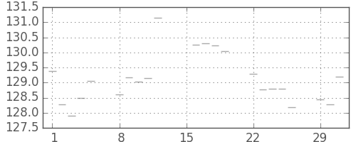 米ドル/円の日足チャート(1988年2月)