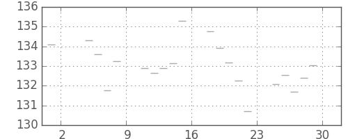 米ドル/円の日足チャート(1988年7月)