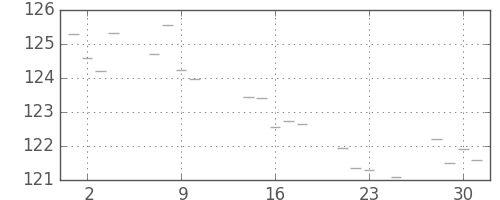 米ドル/円の日足チャート(1988年11月)