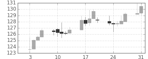 米ドル/円の日足チャート(1989年1月)
