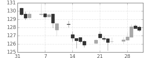 米ドル/円の日足チャート(1989年2月)