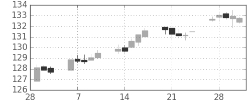 米ドル/円の日足チャート(1989年3月)