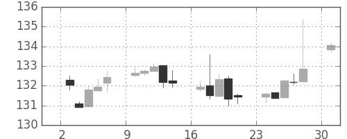 米ドル/円の日足チャート(1989年4月)