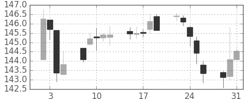 米ドル/円の日足チャート(1990年1月)