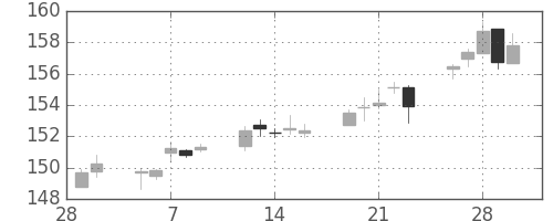 米ドル/円の日足チャート(1990年3月)