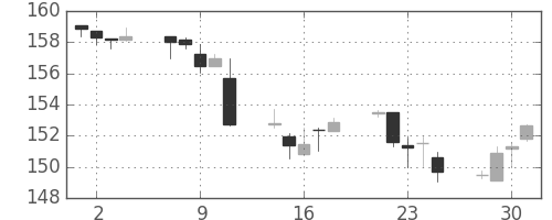 米ドル/円の日足チャート(1990年5月)