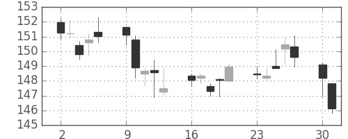 米ドル/円の日足チャート(1990年7月)