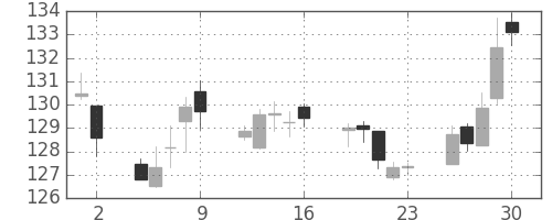 米ドル/円の日足チャート(1990年11月)