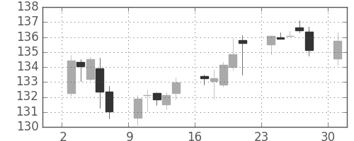 米ドル/円の日足チャート(1990年12月)