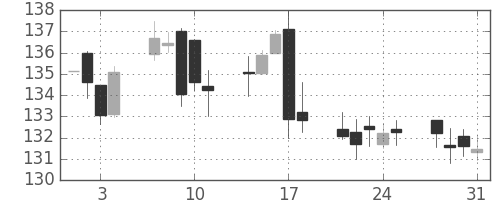 米ドル/円の日足チャート(1991年1月)