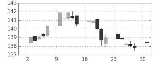 米ドル/円の日足チャート(1991年6月)