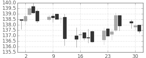 米ドル/円の日足チャート(1991年7月)