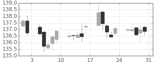 米ドル/円の日足チャート(1991年8月)