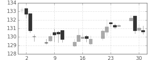 米ドル/円の日足チャート(1991年10月)