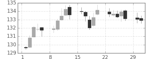 米ドル/円の日足チャート(1992年3月)
