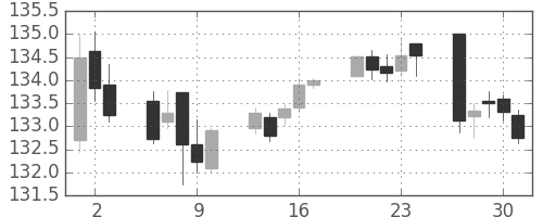 米ドル/円の日足チャート(1992年4月)