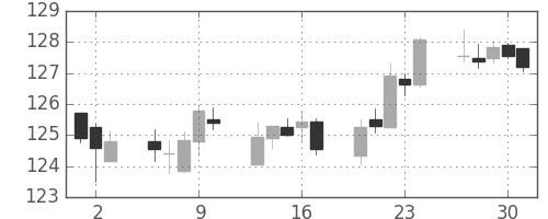 米ドル/円の日足チャート(1992年7月)