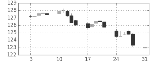 米ドル/円の日足チャート(1992年8月)