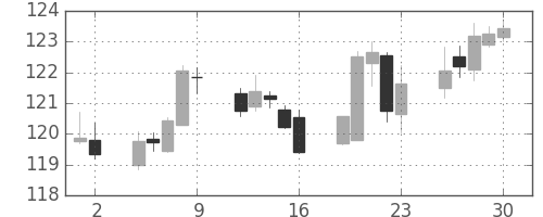 米ドル/円の日足チャート(1992年10月)