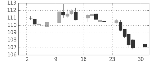 米ドル/円の日足チャート(1993年5月)