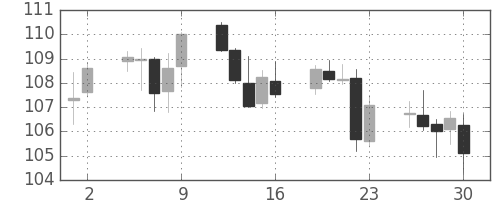 米ドル/円の日足チャート(1993年7月)