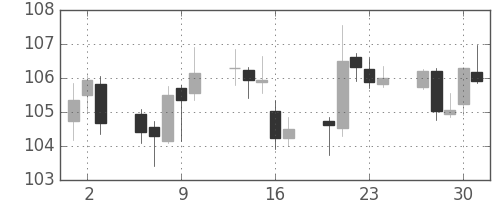 米ドル/円の日足チャート(1993年9月)