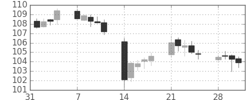 米ドル/円の日足チャート(1994年2月)