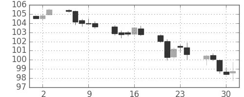 米ドル/円の日足チャート(1994年6月)