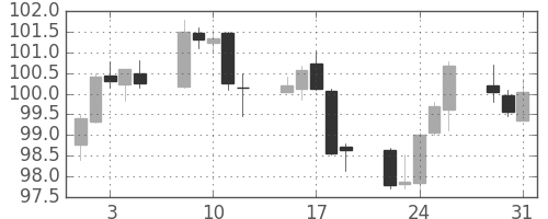 米ドル/円の日足チャート(1994年8月)