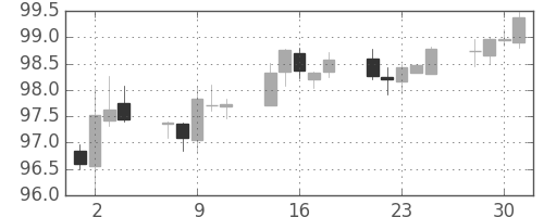米ドル/円の日足チャート(1994年11月)
